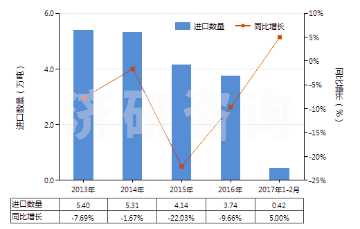 2013-2017年2月中國氯乙烯聚合物制的鋪地制品(塊狀或成卷的,不論是否膠粘)(HS39181090)進(jìn)口量及增速統(tǒng)計
